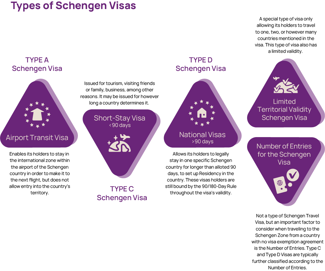 Types of Schengen Visas