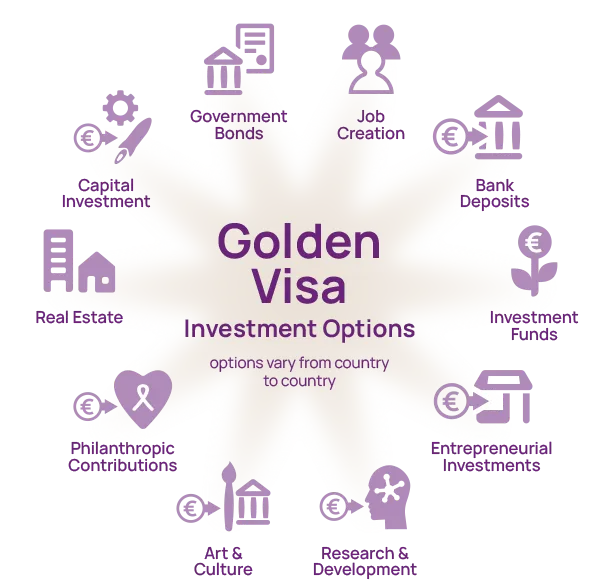 Golden Visa Investment Options - Infographic.